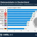 Internetzugang: Deutschland die Gurke